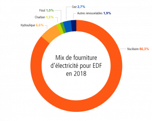 Mix de fourniture d'électricité pour EDF en 2018